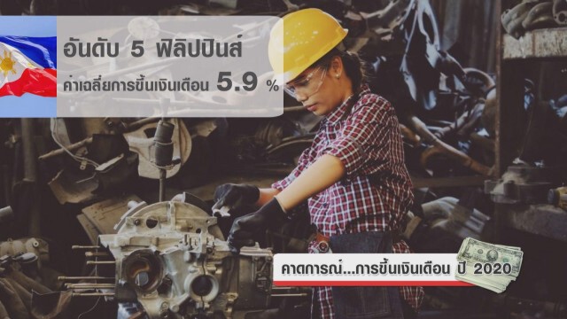 คาดการณ์...การขึ้นเงินเดือน ปี 2020