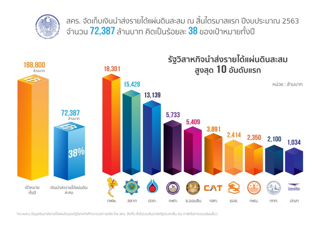 สคร. นำส่งรายได้ไตรมาสแรกปีงบ 63 จำนวน 72,387 ล้านบาท