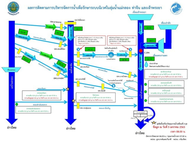 เปิดแผนผลักดันน้ำเค็ม​ลุ่มเจ้าพระยา​ 3​ ช่องทาง​