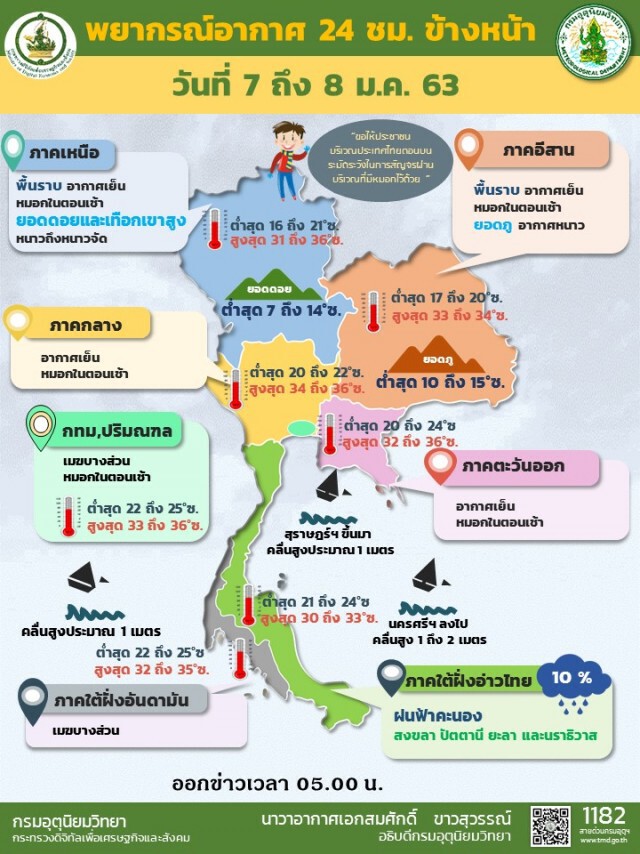 ไทยตอนบนหมอกจัด ภาคกลางอุณหภูมิต่ำสุด 20-24 องศาฯ