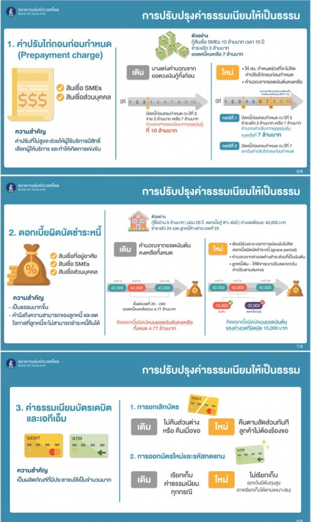 แบงก์ชาติสั่งหั่น 'ดอกเบี้ย-ค่าธรรมเนียม' ลดภาระประชาชน-SME