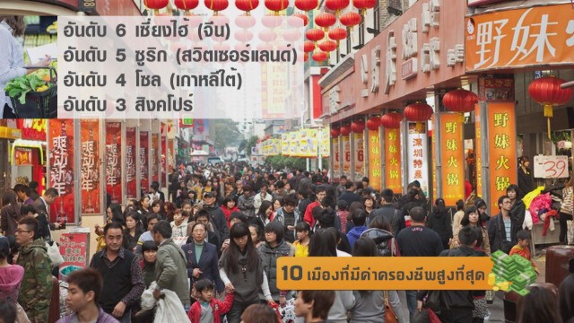10 เมืองที่มีค่าครองชีพสูงที่สุด