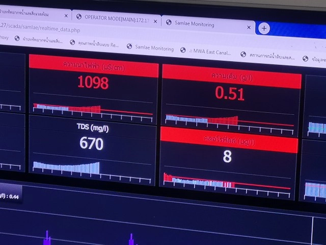 สถานการณ์น้ำในอ่างฯมีน้อย ยังคงเร่งผลักดันน้ำเค็ม​ตามแผน