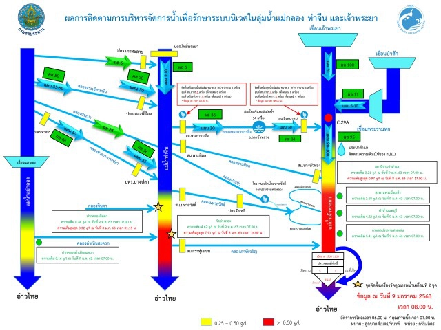 สถานการณ์น้ำในอ่างฯมีน้อย ยังคงเร่งผลักดันน้ำเค็ม​ตามแผน