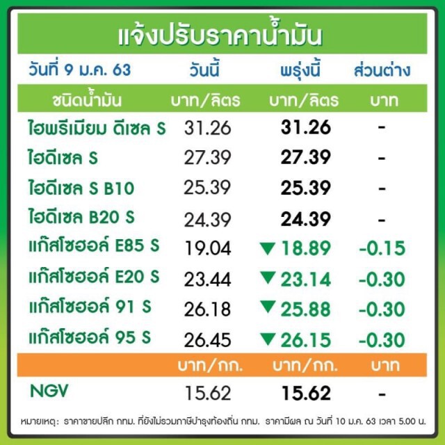 พรุ่งนี้(10 ม.ค. 63) ปรับ#ราคาน้ำมันลง!!