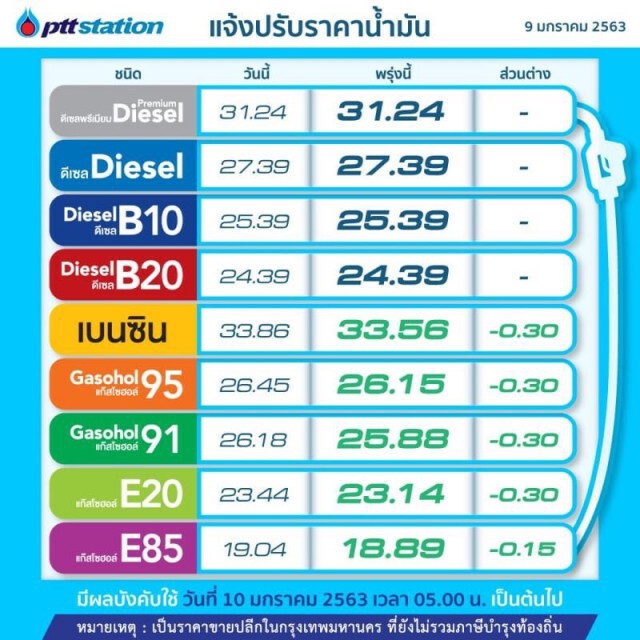 พรุ่งนี้(10 ม.ค. 63) ปรับ#ราคาน้ำมันลง!!
