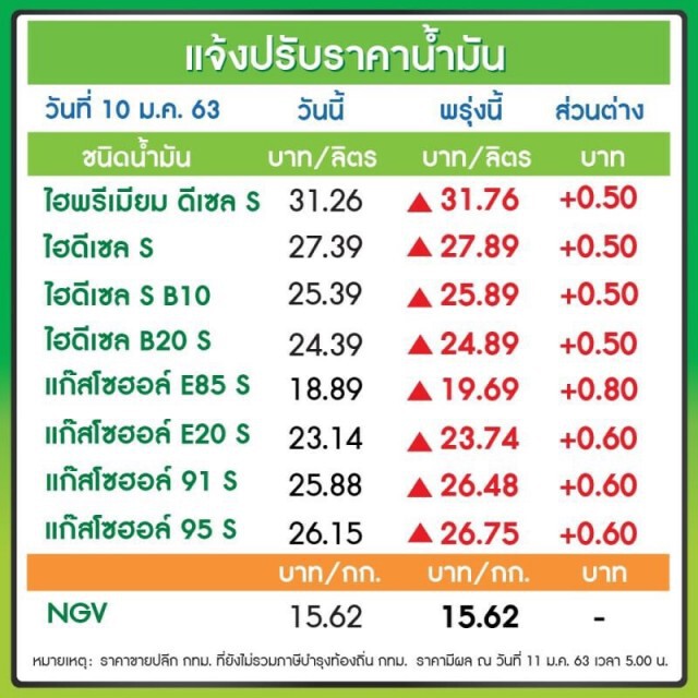 พรุ่งนี้(11 ม.ค. 63) ปรับ#ราคาน้ำมันขึ้น!!