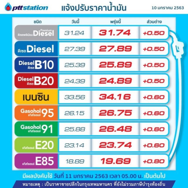 พรุ่งนี้(11 ม.ค. 63) ปรับ#ราคาน้ำมันขึ้น!!