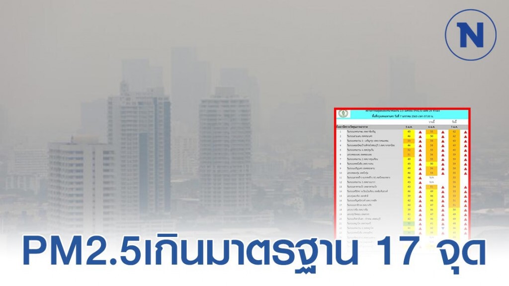 กทม.พบฝุ่นPM2.5เกินมาตรฐาน 17 จุด