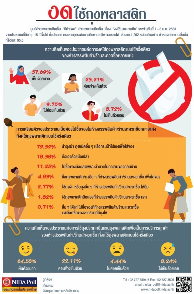 โพลเผยปชช.กว่า 80% เห็นด้วยกับการงดใช้ถุงพลาสติก