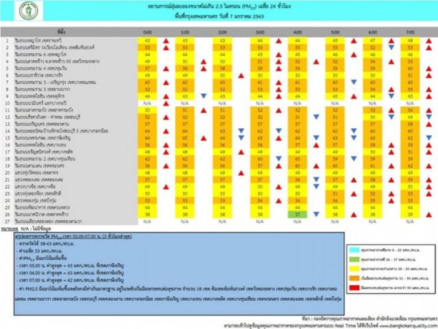 กทม.พบฝุ่นPM2.5เกินมาตรฐาน 17 จุด