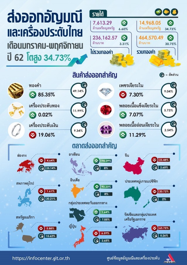 ส่งออกอัญมณีฯ พุ่ง 34.73%