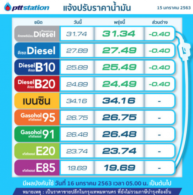 พรุ่งนี้(16 ม.ค. 63) ปรับ#ราคาน้ำมันลง!!