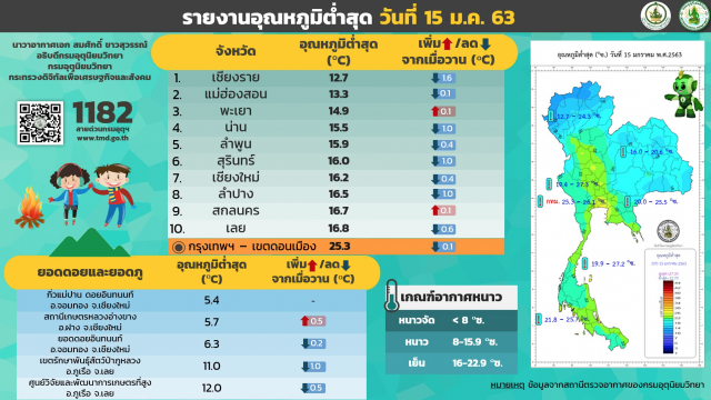อุตุ รายงาน 10 จังหวัด อุณหภูมิต่ำสุดในไทย ประจำวันที่ 15 ม.ค.63