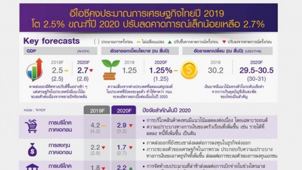 ไทยพาณิชย์คาดเศรษฐกิจไทยปี 63 โต 2.7%