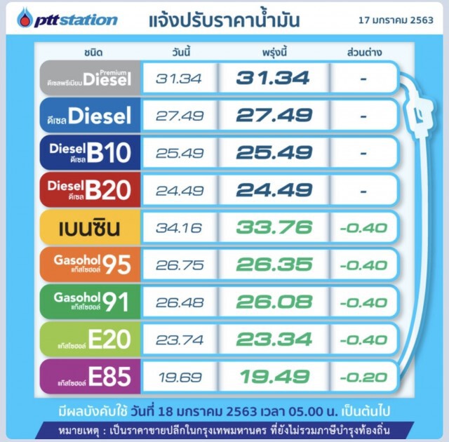 พรุ่งนี้(18 ม.ค. 63) ปรับ#ราคาน้ำมันลง!!