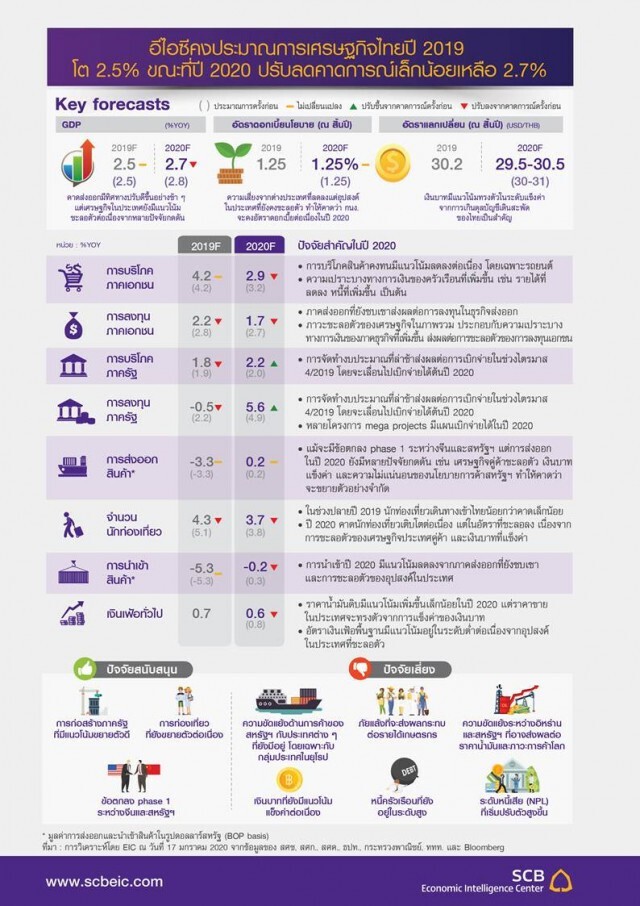ไทยพาณิชย์คาดเศรษฐกิจไทยปี 63 โต 2.7%