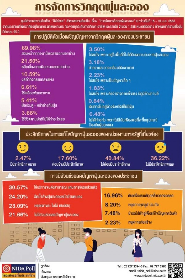 "นิด้าโพล" เผย ปชช. ส่วนใหญ่มองหน่วยงานรัฐแก้ปัญหาฝุ่นPM 2.5 ไร้ประสิทธิภาพ จี้มาตรการจริงจัง