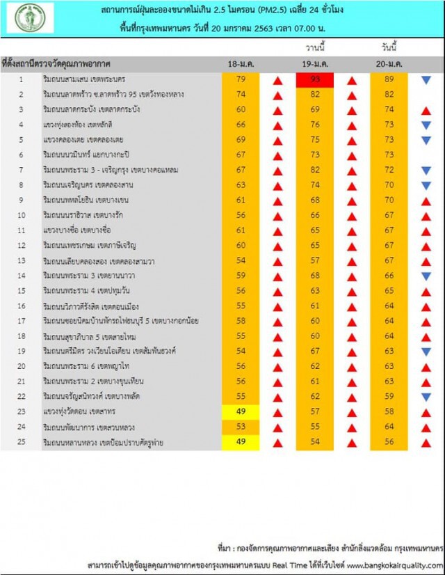 เช้านี้ ฝุ่นพิษ PM 2.5 พุ่ง 19 พื้นที่ กทม. อากาศแย่ที่สุด อันดับ 8 ของโลก