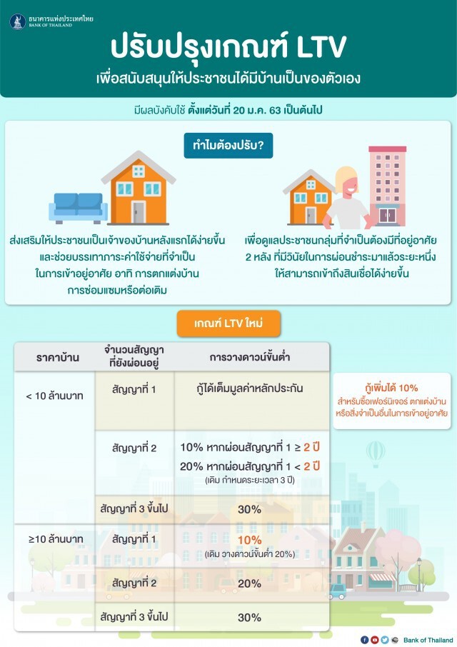ธปท.ประกาศปรับเกณฑ์ LTV มีผล 20 ม.ค. 63