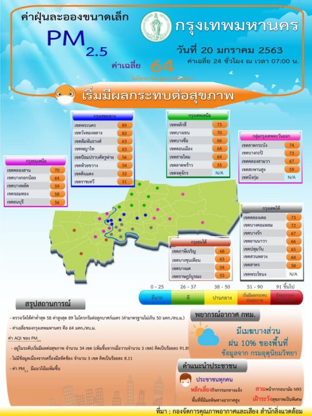 เช้านี้ ฝุ่นพิษ PM 2.5 พุ่ง 19 พื้นที่ กทม. อากาศแย่ที่สุด อันดับ 8 ของโลก
