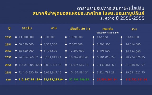 สมาคมฯ เตรียมยื่นฟ้อง "บังยี" ทำสมาคมฯเสียหาย 27 ล้านบาท