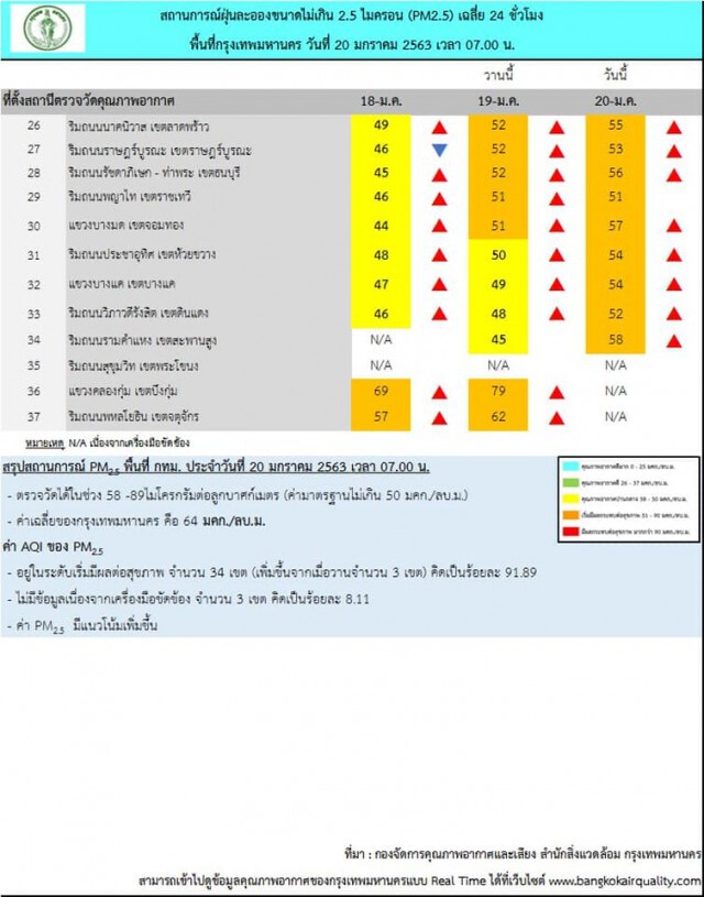 เช้านี้ ฝุ่นพิษ PM 2.5 พุ่ง 19 พื้นที่ กทม. อากาศแย่ที่สุด อันดับ 8 ของโลก