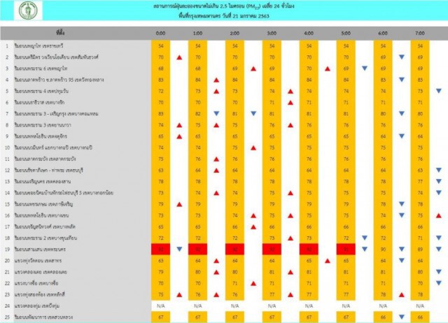พบ PM2.5 เกินมาตรฐาน 35 พื้นที่กทม.