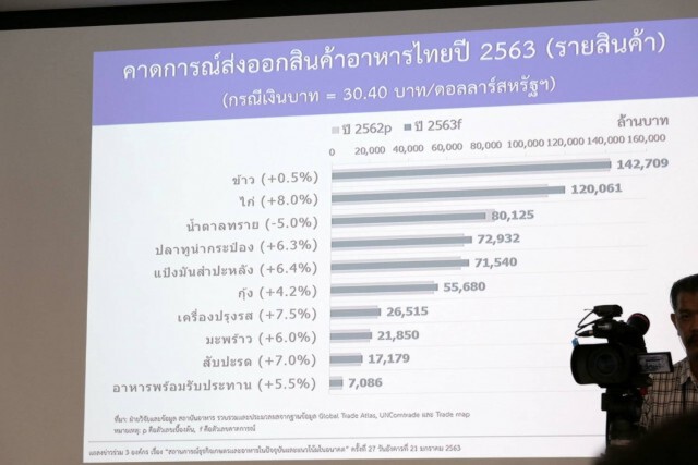 ส่งออกอาหารปี 62 วูบ 3.8% ลุ้นปี 63 ฝ่าปัจจัยเสี่ยง