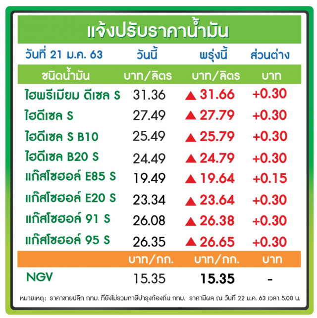 พรุ่งนี้(22 ม.ค. 63) ปรับ#ราคาน้ำมันขึ้น!!