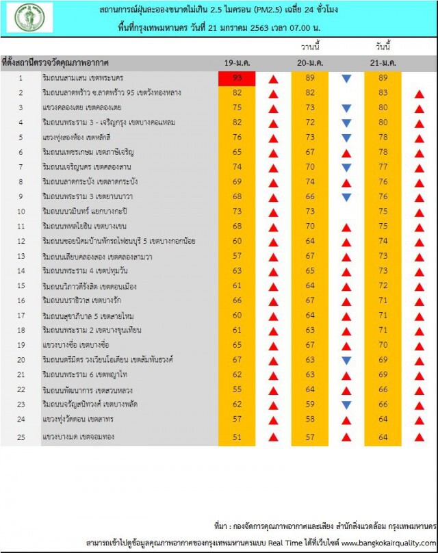 พบ PM2.5 เกินมาตรฐาน 35 พื้นที่กทม.