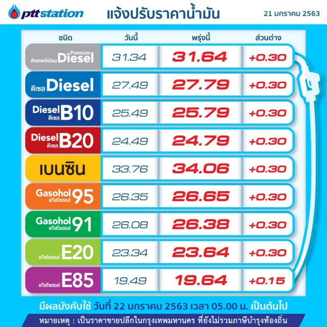 พรุ่งนี้(22 ม.ค. 63) ปรับ#ราคาน้ำมันขึ้น!!