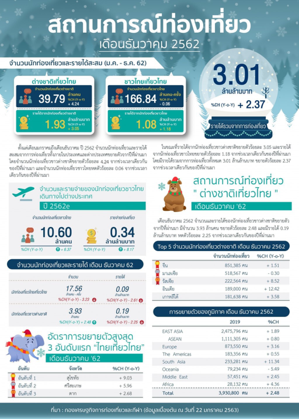 คาดปี 63 นักท่องเที่ยวชาวต่างชาติเที่ยวไทย 41 ล้านคน
