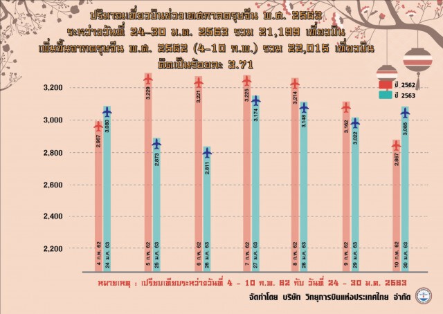 เที่ยวบิน 'ตรุษจีน' หดตัว 3.71 ชาวจีนแห่เที่ยวญี่ปุ่น