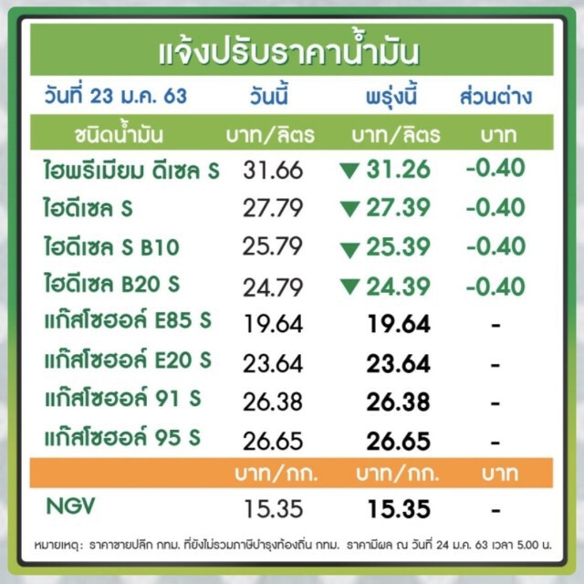 พรุ่งนี้(24 ม.ค.63) ปรับราคาน้ำมันดีเซลลง!!