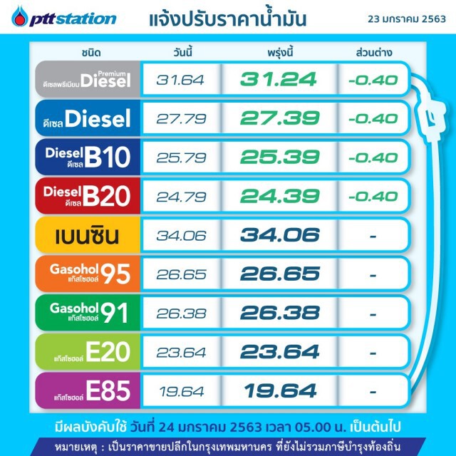 พรุ่งนี้(24 ม.ค.63) ปรับราคาน้ำมันดีเซลลง!!