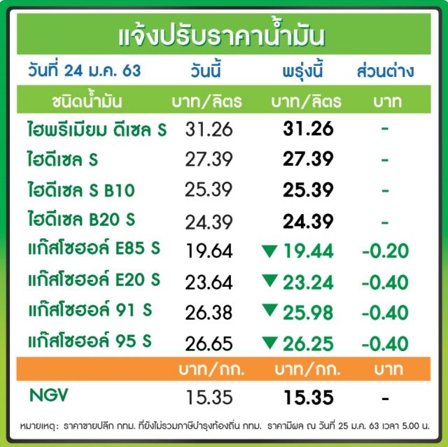 พรุ่งนี้(25 ม.ค. 63) ปรับ#ราคาน้ำมันลง!!