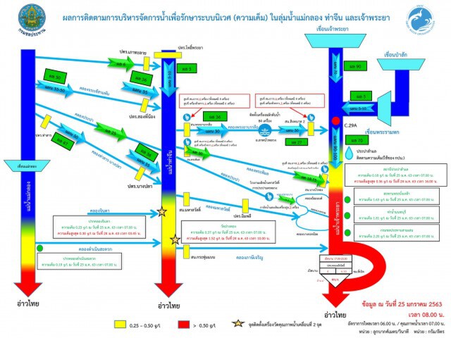 น้ำทะเลหนุนสูง ไม่กระทบน้ำดิบที่สำแล เร่งระบายน้ำป้องกันความเค็มแล้วก่อนหน้านี้