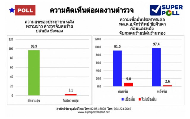 ซูเปอร์โพล เผย ปชช.โล่งใจ หลังตร.จับโจรเหี้ยมชิงทองได้