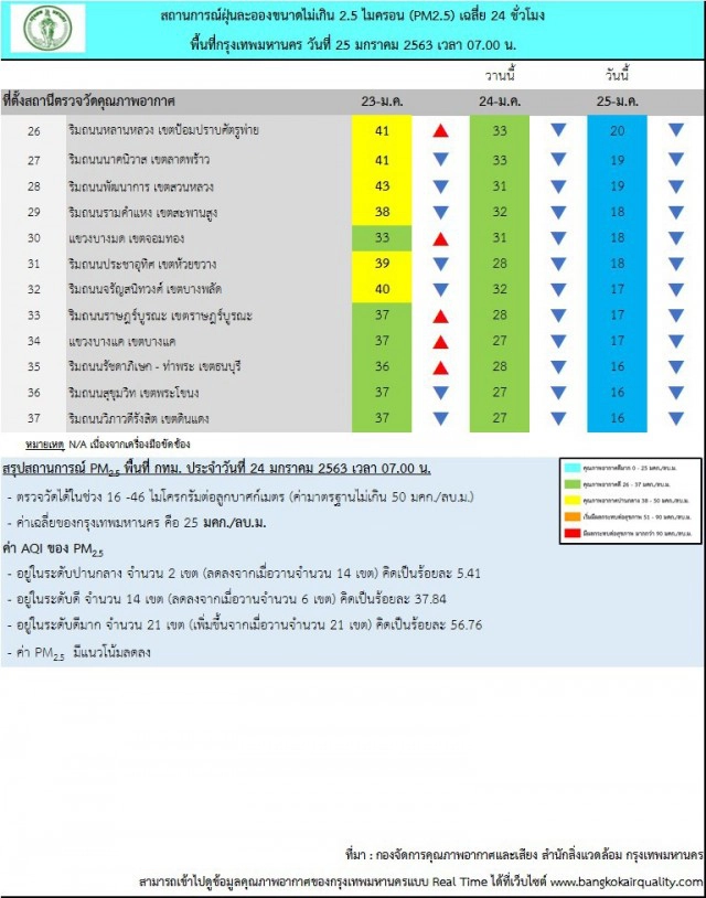 ชาวกรุง ใจชื้น กรมควบคุมมลพิษเผยคุณภาพอากาศดีเช้านี้