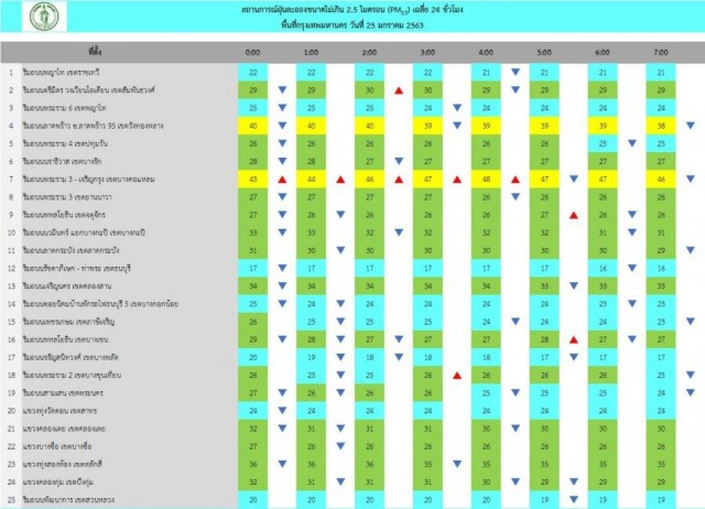 ชาวกรุง ใจชื้น กรมควบคุมมลพิษเผยคุณภาพอากาศดีเช้านี้