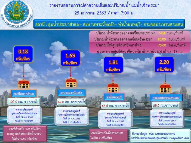 น้ำทะเลหนุนสูง ไม่กระทบน้ำดิบที่สำแล เร่งระบายน้ำป้องกันความเค็มแล้วก่อนหน้านี้