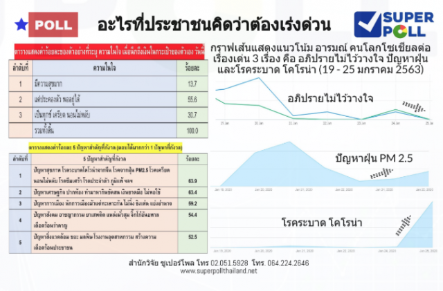 ซูเปอร์โพล เผย ปชช.ห่วง "ไวรัสโคโรน่า" มากสุด