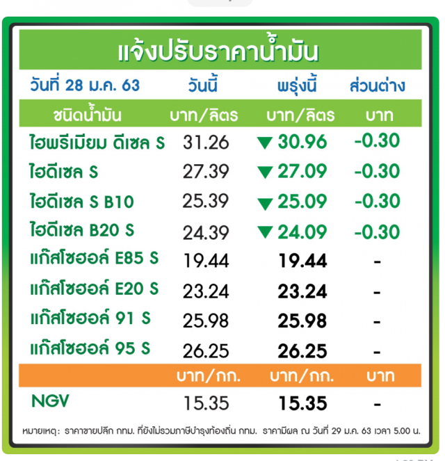 พรุ่งนี้(29 ม.ค. 63) ปรับ#ราคาน้ำมันลง!!