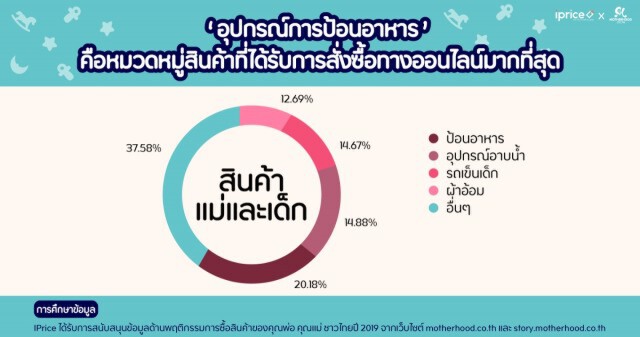 รีวิวการซื้อสินค้าออนไลน์ของคุณแม่ชาวไทยปี 2019