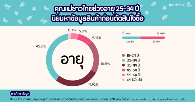 รีวิวการซื้อสินค้าออนไลน์ของคุณแม่ชาวไทยปี 2019