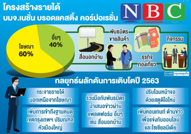 'เอ็นบีซี' ลั่น ปีนี้พลิกกำไร เร่งเสริมรายได้ทุกช่องทาง