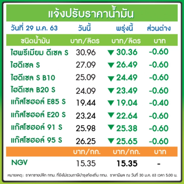 พรุ่งนี้(30 ม.ค. 63) ปรับ#ราคาน้ำมันลง!!