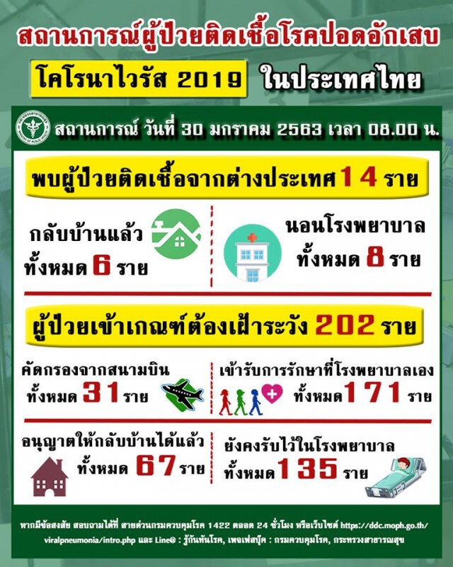 รพ.บางพลี โร่แจง หลังมีข่าวลือพบผู้ติดเชื้อไวรัสโคโรน่า