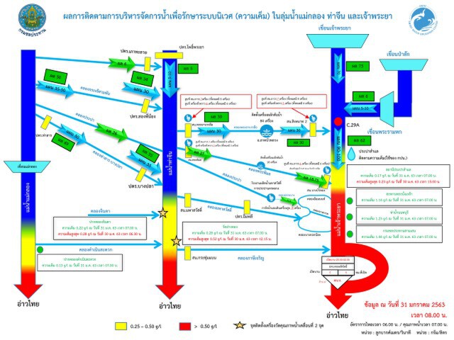 ประวิตร ติดตามการแก้ปัญหาค่าความเค็มน้ำเจ้าพระยา